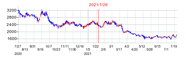2021年1月26日 10:10前後のの株価チャート